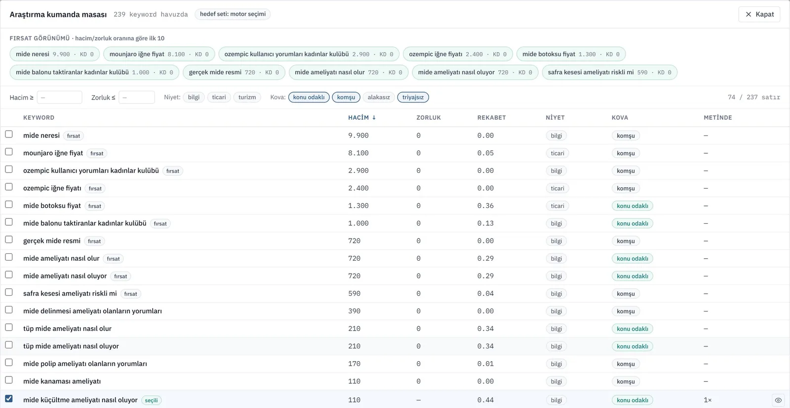 Keyword pool with volume and difficulty columns for the target market